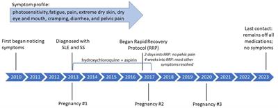 Case series: raw, whole, plant-based nutrition protocol rapidly reverses symptoms in three women with systemic lupus erythematosus and Sjögren’s syndrome